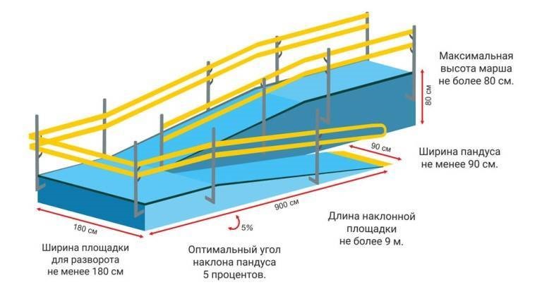 пример пандуса с ограждениями